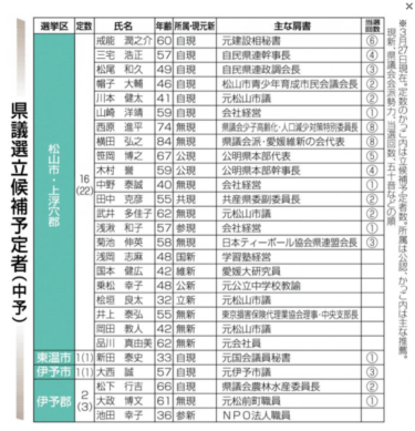 愛媛県議選：中野たいせい：低い投票率なのに激戦？！