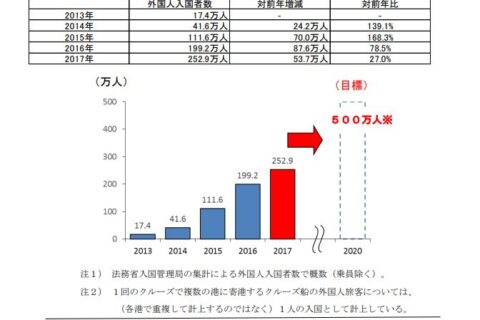 クルーズ船　×　地域