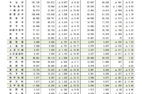 国勢調査の速報が公表されました：公示補助金情報とあわせて